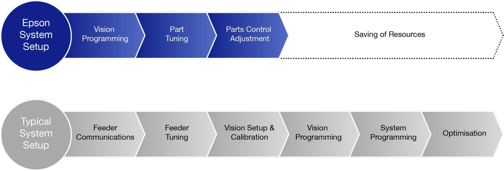 Visualisation of Epson's streamlined System setup versus typical system setup