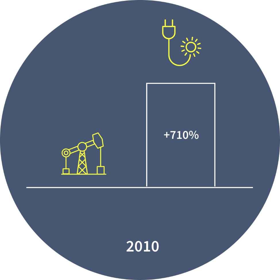 Diagram showing that in 2010, the price of renewable energy sources were 710% higher than fossil fuels.