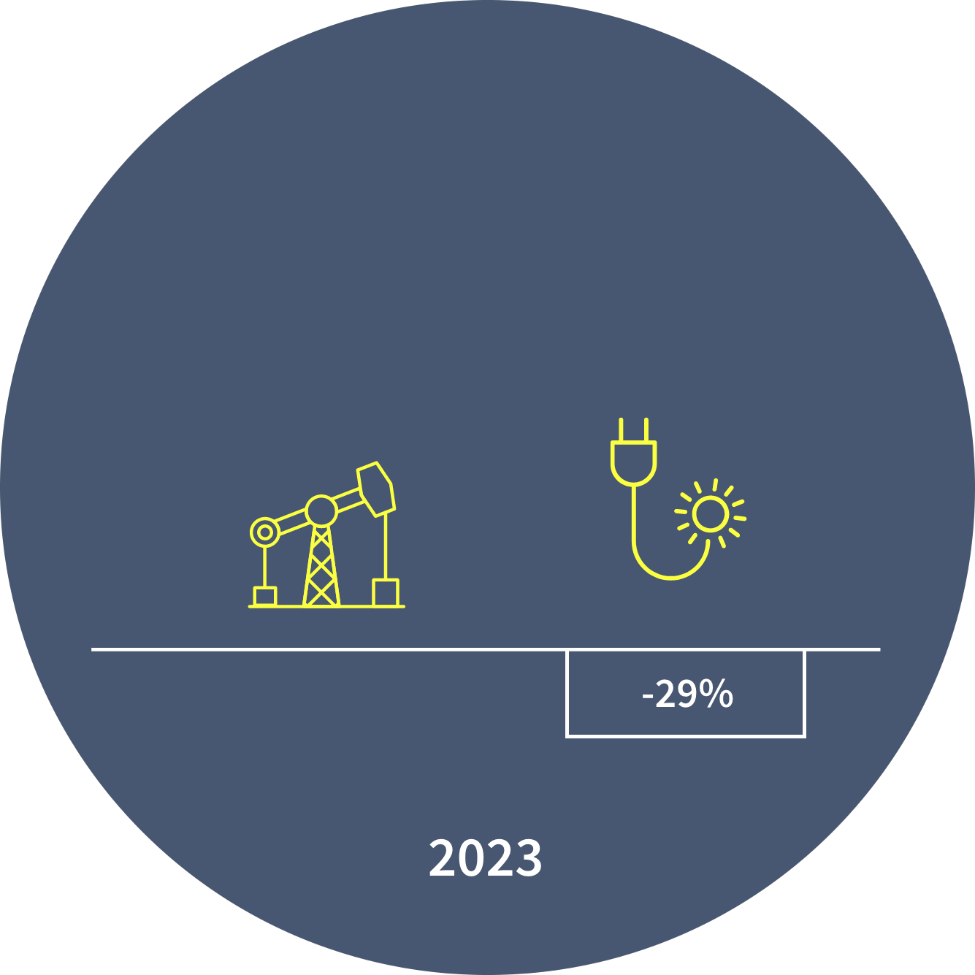 Diagram showing that in 2023, the price of renewable energy sources were 29% lower than fossil fuels.